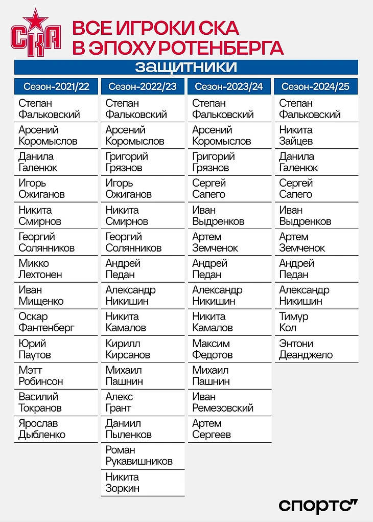 Скольких игроков Ротенберг тренировал в СКА? Мы посчитали всех