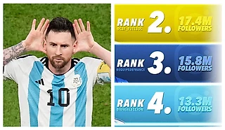 У какой сборной наибольшее количество подписчиков в соцсетях? Аргентина Месси - только 4-я!😱😱😱