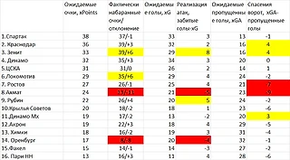 Былое и думы. Очередная глава размышлений о таблице РПЛ по метрикам xG