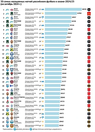 Самые посещаемые матчи сезона в России