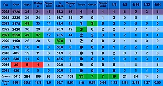 Результаты Андрея Рублева с начала сезона по Уимблдон включительно