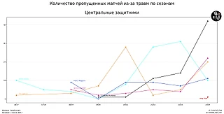 Графики травм игроков Манчестер Юнайтед по сезонам