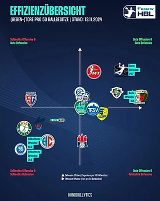 В гандболе тоже появился xG. Как это работает?