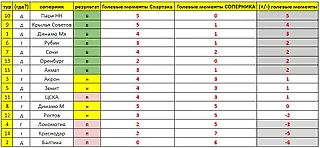 Аналитика разницы голевых моментов ФК Спартак Москва за первый круг РПЛ сезона 2025/26