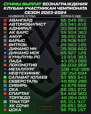 Распределение средств в клубы КХЛ по итогам сезона-23/24