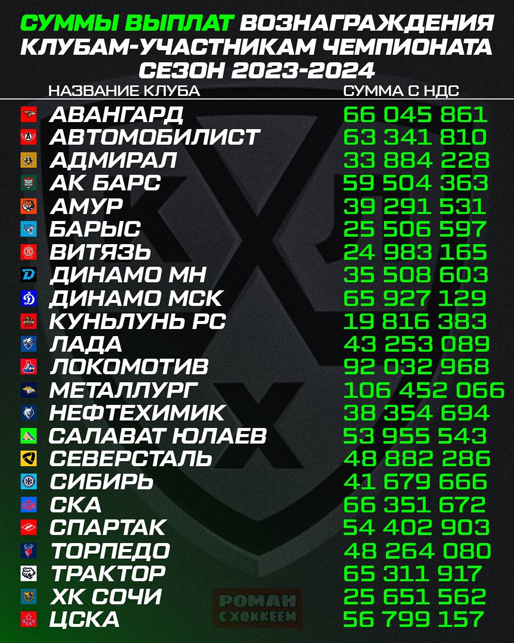 Распределение средств в клубы КХЛ по итогам сезона-23/24