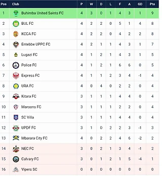 🇺🇬Итоги 4 тура Премьер Лиги Уганды.