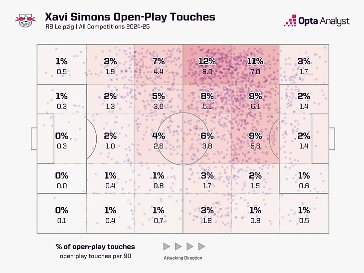 Xavi Simons touch zone map 2024-25
