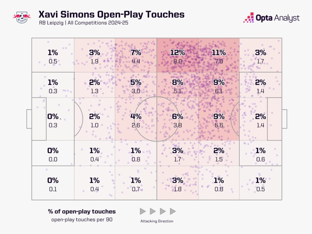 Xavi Simons touch zone map 2024-25