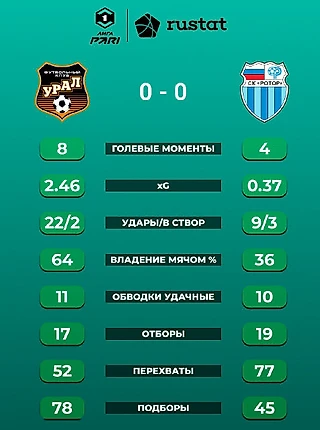 Пять мыслей после матча «Урал» - «Ротор»