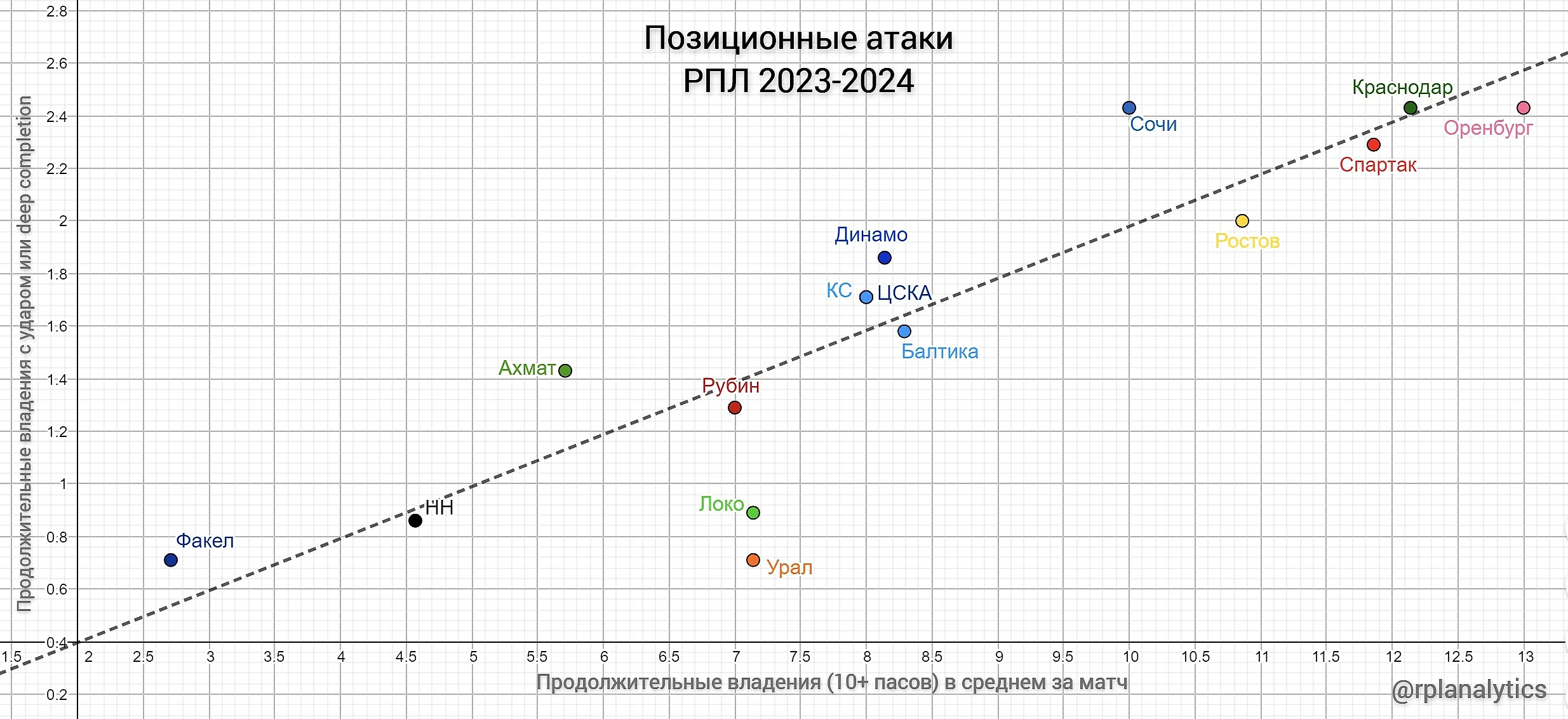 Динамо» хуже всех прессингует. Лучший в билдапе - «Ростов», на стандартах -  «Урал». Разбираем игру каждой команды РПЛ - ОбзоРПЛ | Тактика и Аналитика -  Блоги Sports.ru