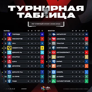 Турнирное положение в КХЛ
