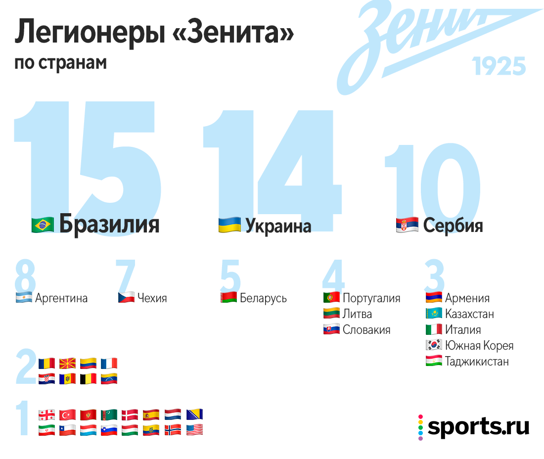 Легионеры РПЛ по странам. Посчитали всех и удивились − Бразилия не первая -  Евро-2024 - Блоги Sports.ru