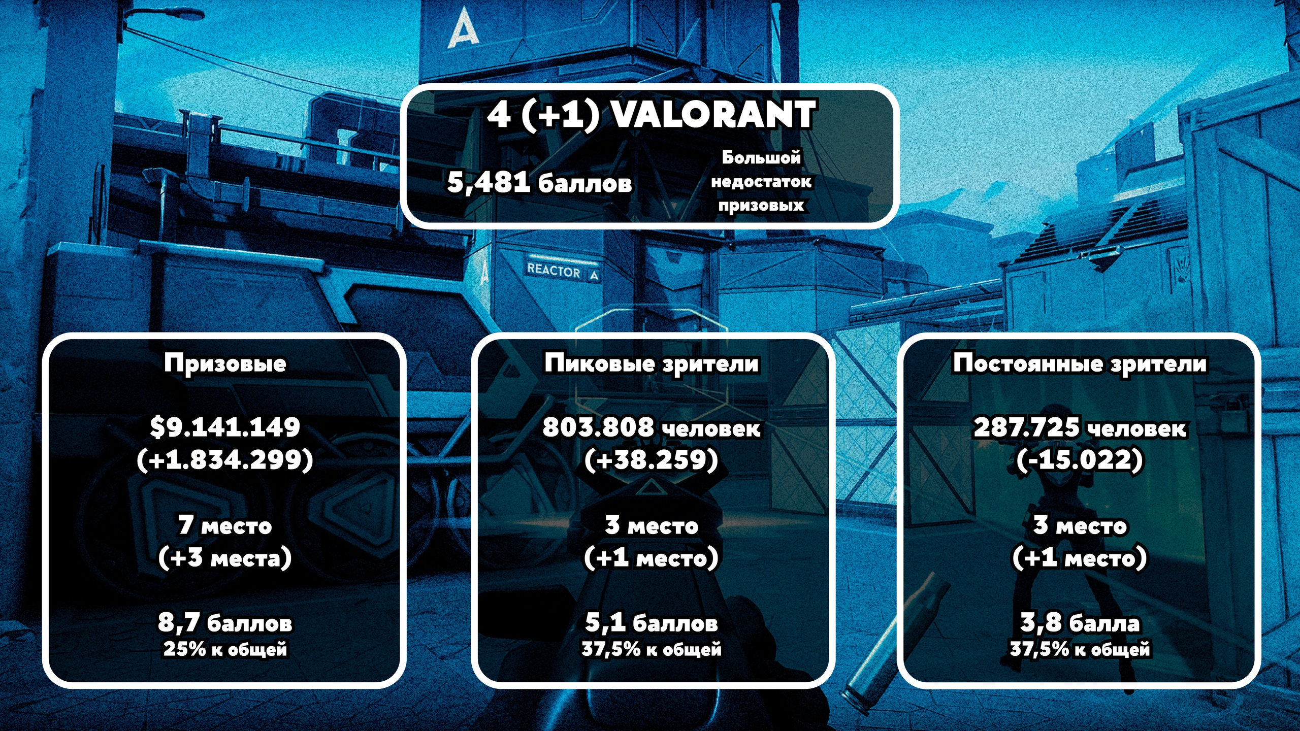 Рейтинг лучших киберспортивных игр 2023 года - Бородатый Киберспорт - Блоги  - Cyber.Sports.ru