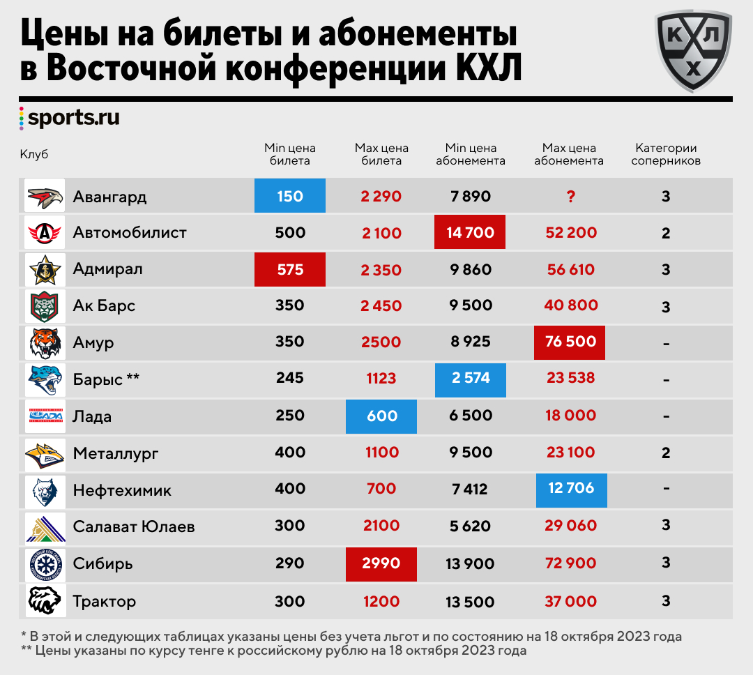 Сколько стоит хоккей болельщику команды КХЛ – билеты, абонементы, атрибутика