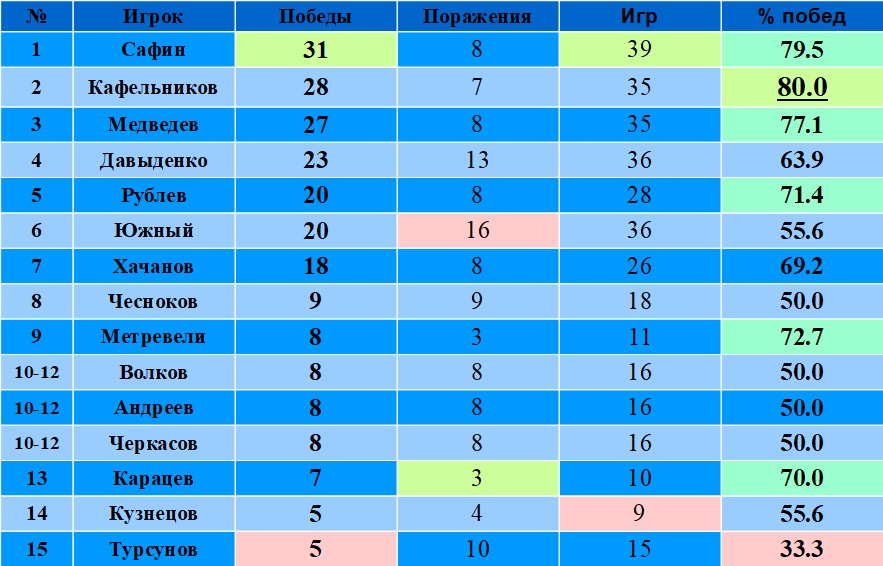 Сколько побед российские игроки одерживают на Шлемах?