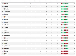 НеИтоги 15-го тура АПЛ от Футбольного Баристы