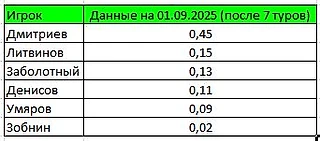 xG российских игроков ФК Спартак Москва после 7 туров сезона 2025/26.