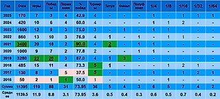 Результаты Даниила Медведева на летнем североамериканском харде