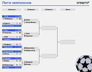 Кто окажется лучшим в главном европейском клубном турнире на этот раз?