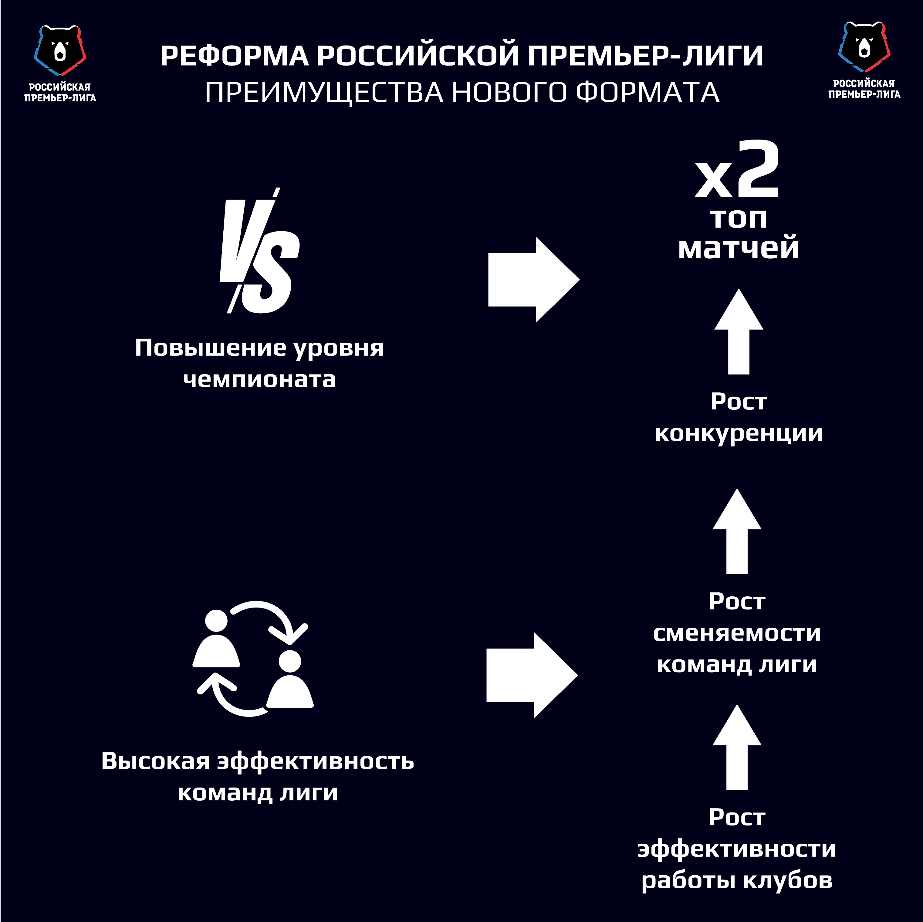 Реформа Российской Премьер-Лиги. Новый формат. Новая система распределения  доходов. Развитие медиа потенциала - DEVIZ - спортивное агенство - Блоги  Sports.ru