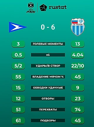 Пять мыслей после матча «Чайка» - «Ротор»