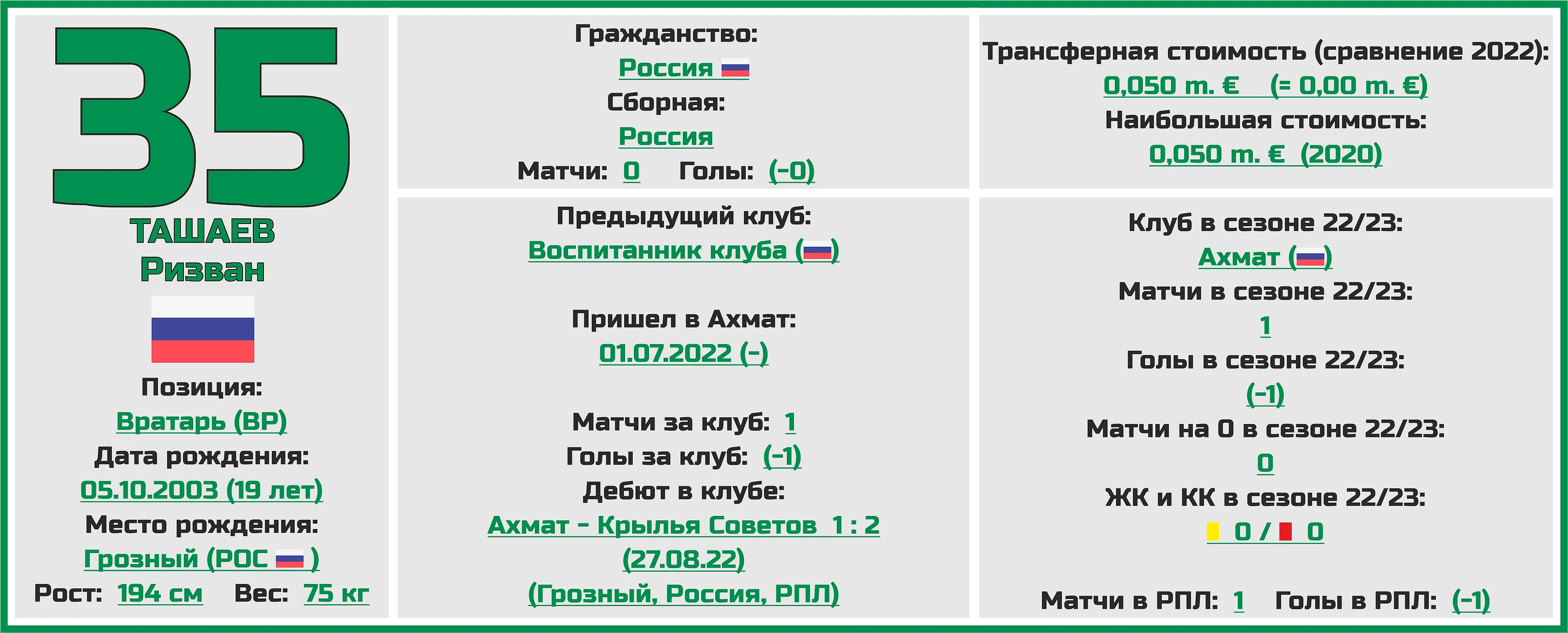 Чемпионат России. РПЛ. Сезон 2023/2024. ФК «Ахмат»: состав, статистика,  исторические факты и многое другое - Топ-7 Матчей Недели - Блоги Sports.ru