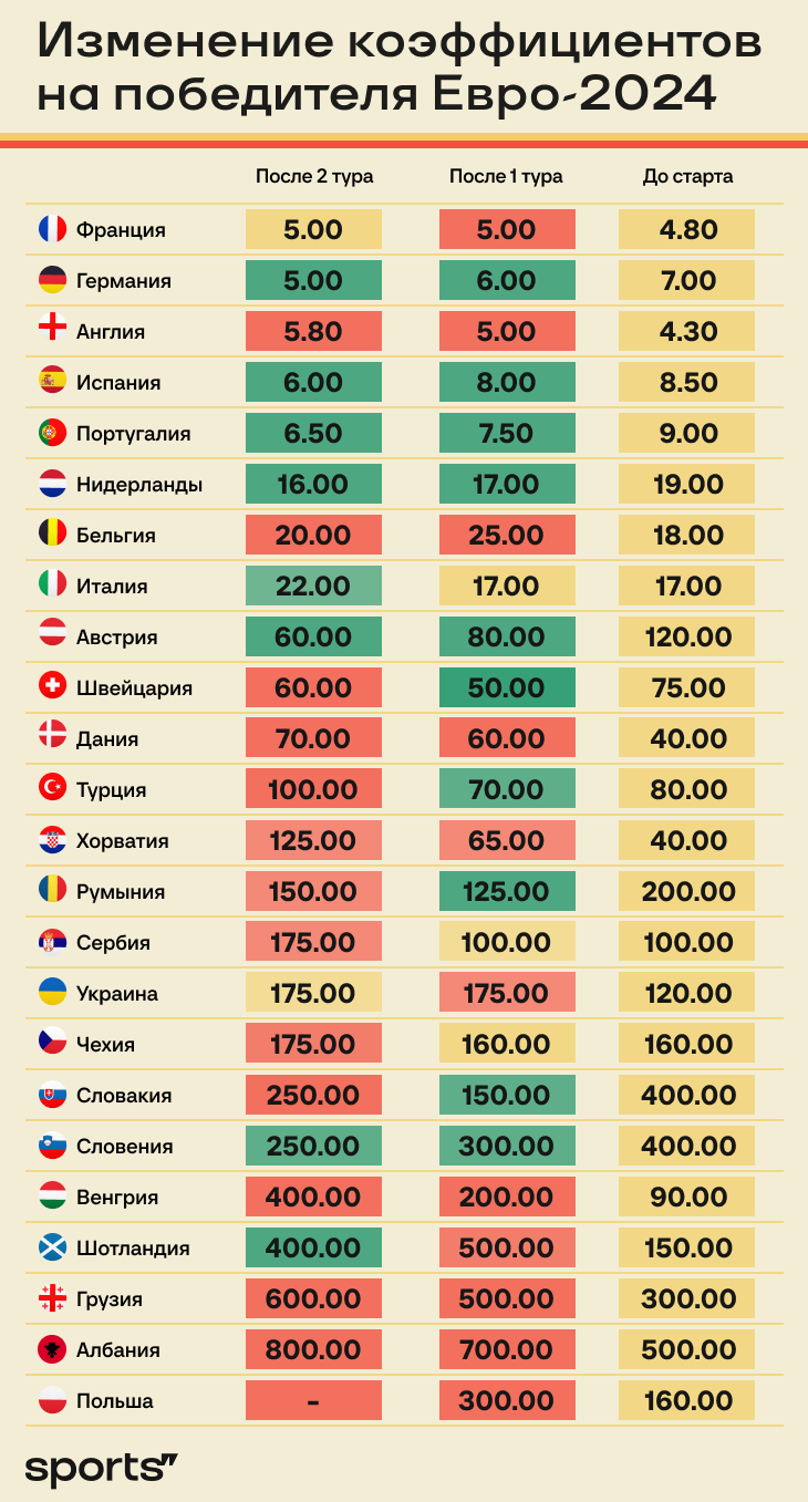 Фавориты Евро 2024 – кто победит, изменения коэффициентов букмекеров на  чемпиона ЧЕ по футболу