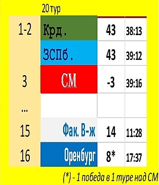 После 20-го тура. Очень вовремя и кстати события (провидение) для КБ и для Невян! Наверху определились!