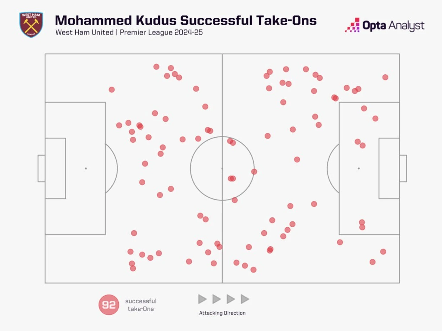 Mohamed Kudus dribbles 2024-25