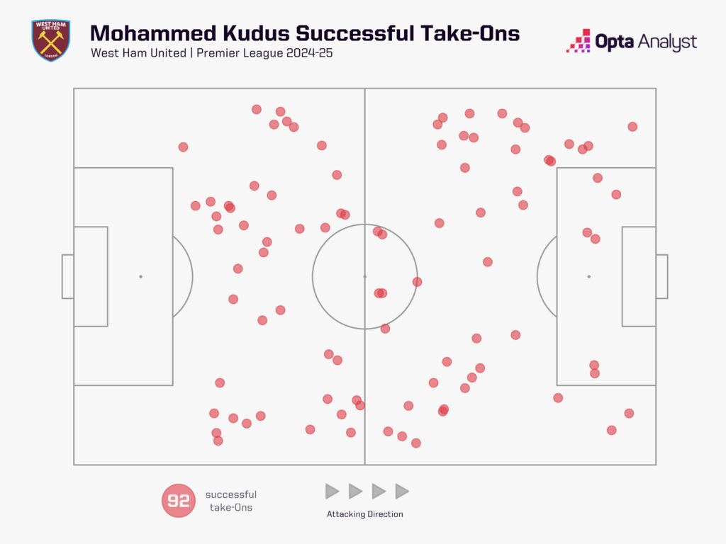 Mohamed Kudus dribbles 2024-25