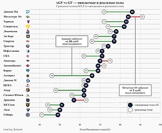 Разработка аналитической модели ожидаемых голов для КХЛ