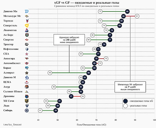 Разработка аналитической модели ожидаемых голов для КХЛ