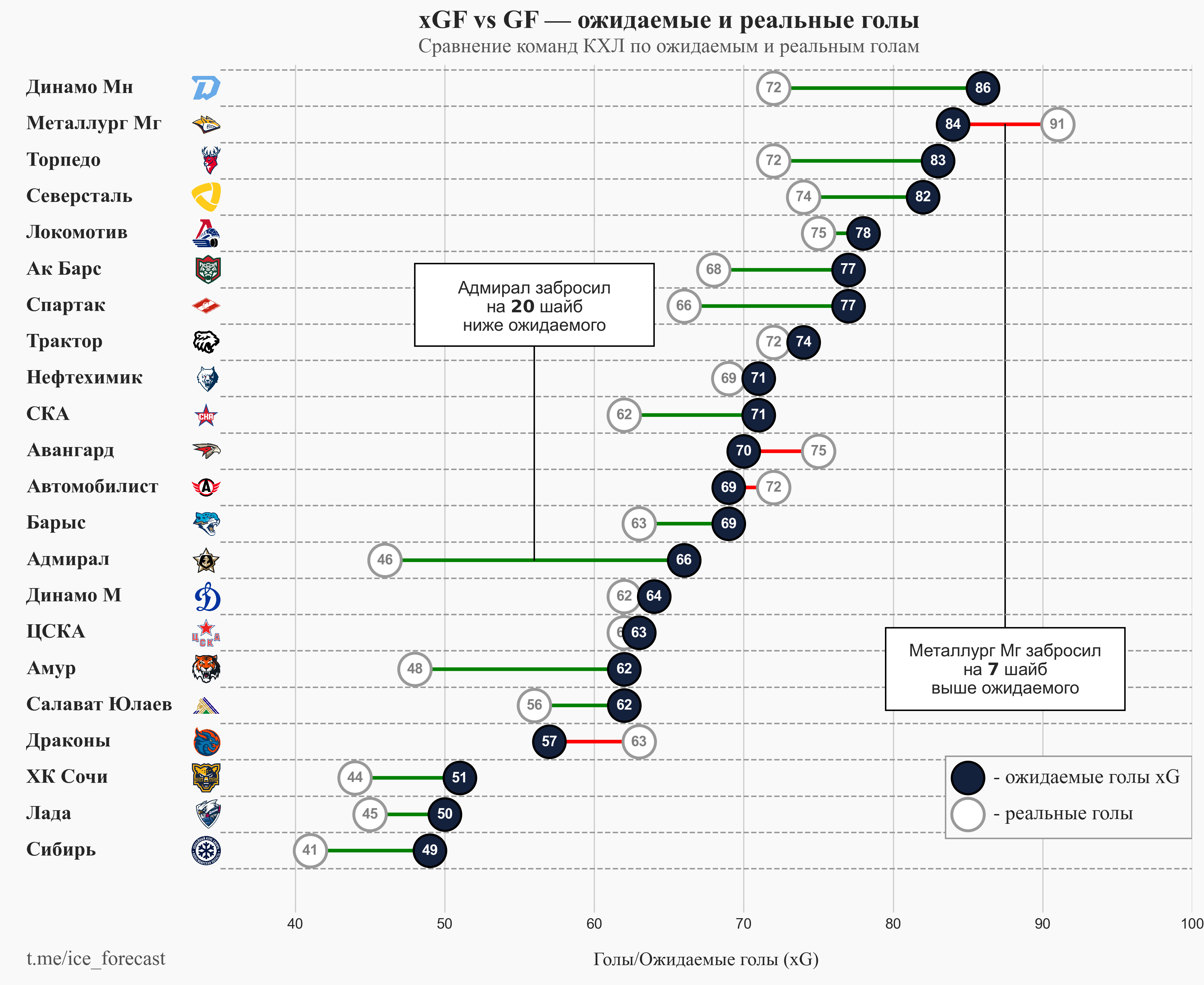 Разработка аналитической модели ожидаемых голов для КХЛ