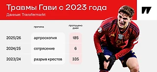Ох, Гави выбыл на 4-5 месяцев. Он подавлен, под вопросом даже ЧМ