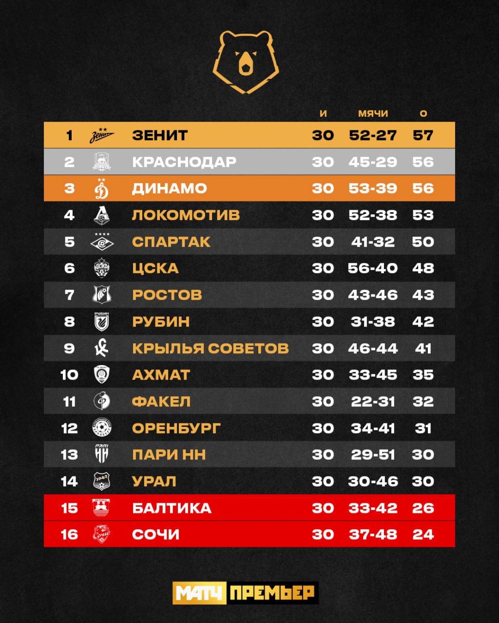 премьер-лига Россия, Зенит, Краснодар, Динамо Москва