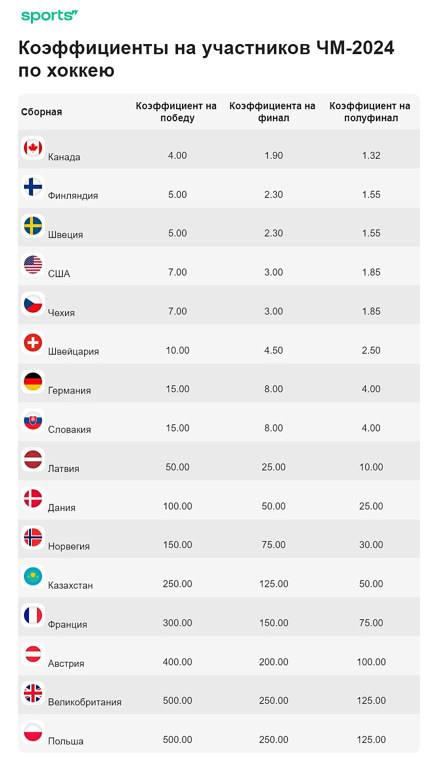 ЧМ-2024 по хоккею без России: Канада – фаворит, в финале – шведы или финны,  10.00 – на Латвию в полуфинале - Ставки на Спортс: Евро-2024 - Блоги  Sports.ru