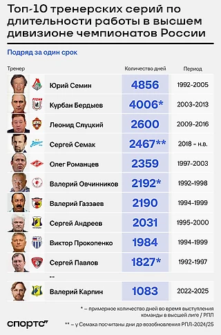 Карпин непрерывно работал в «Ростове» 1083 дня. Кто в РПЛ задерживался дольше? 