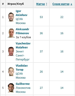 Владислав Тороп вошёл в топ-5 вратарей по количеству сухих матчей в Кубке России за всю историю