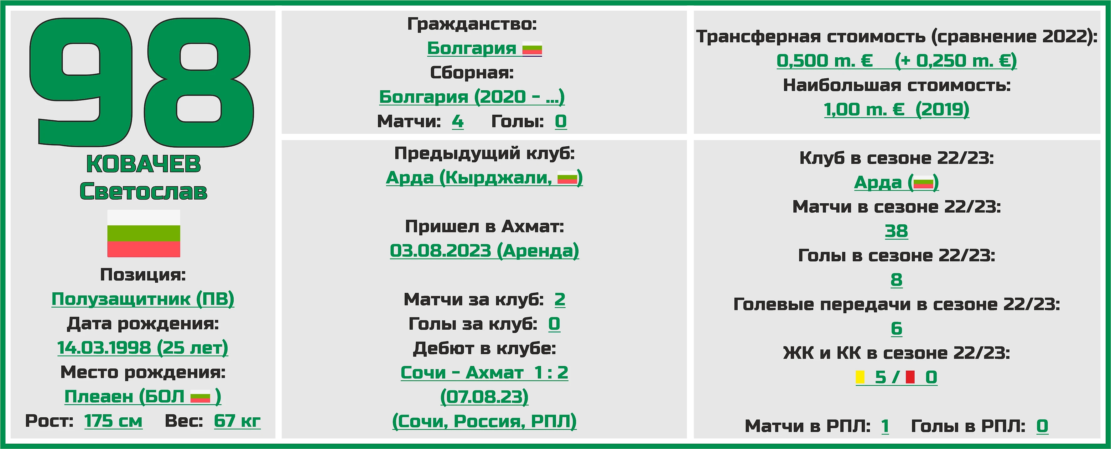 Чемпионат России. РПЛ. Сезон 2023/2024. ФК «Ахмат»: состав, статистика,  исторические факты и многое другое - Топ-7 Матчей Недели - Блоги Sports.ru