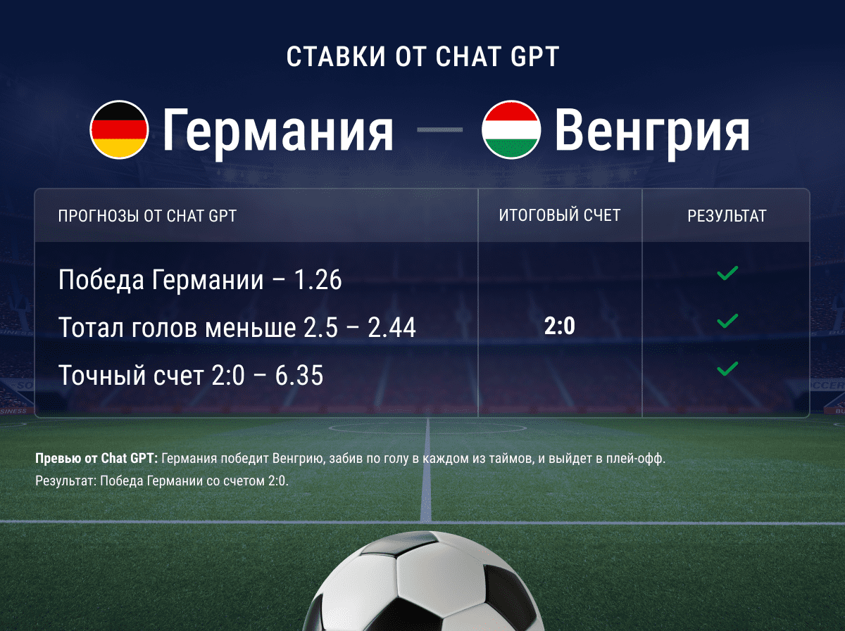 Chat GPT предсказал счет матча Германия – Венгрия - БК «Марафон» - Блоги  Sports.ru