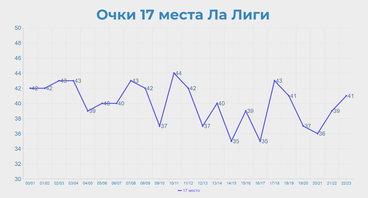 Сколько очков нужно набрать в чемпионате, чтобы не вылететь?!💥 - О  футбольчике - Блоги Sports.ru