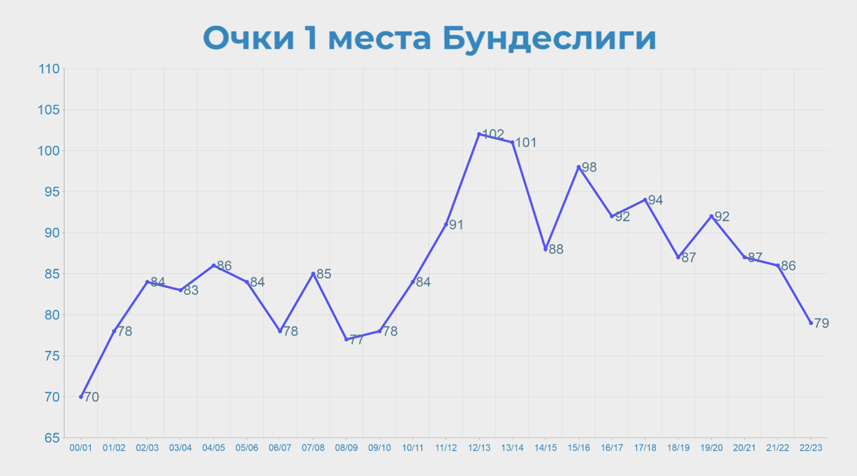 Сколько очков нужно набрать, чтоб стать чемпионом в 21 веке?🏆 - О  футбольчике - Блоги Sports.ru