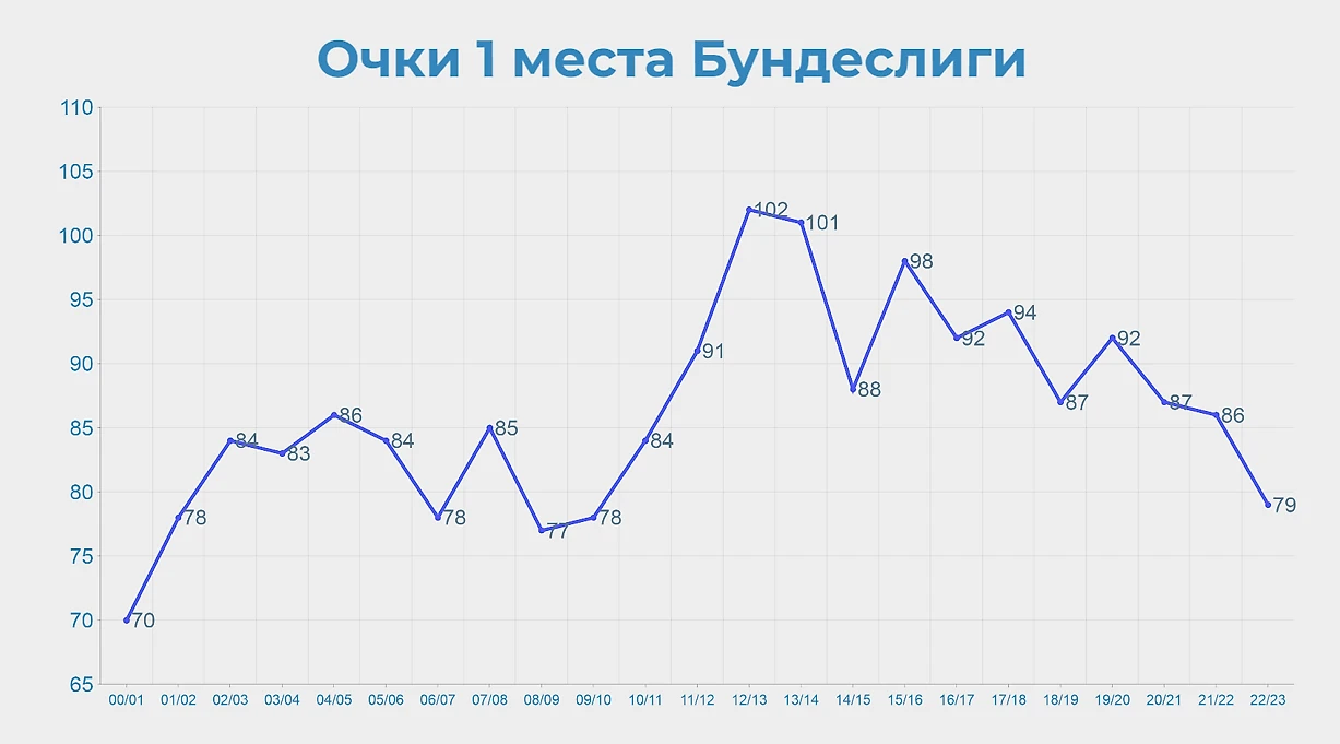 Сколько очков нужно набрать, чтоб стать чемпионом в 21 веке?🏆 - О  футбольчике - Блоги Sports.ru