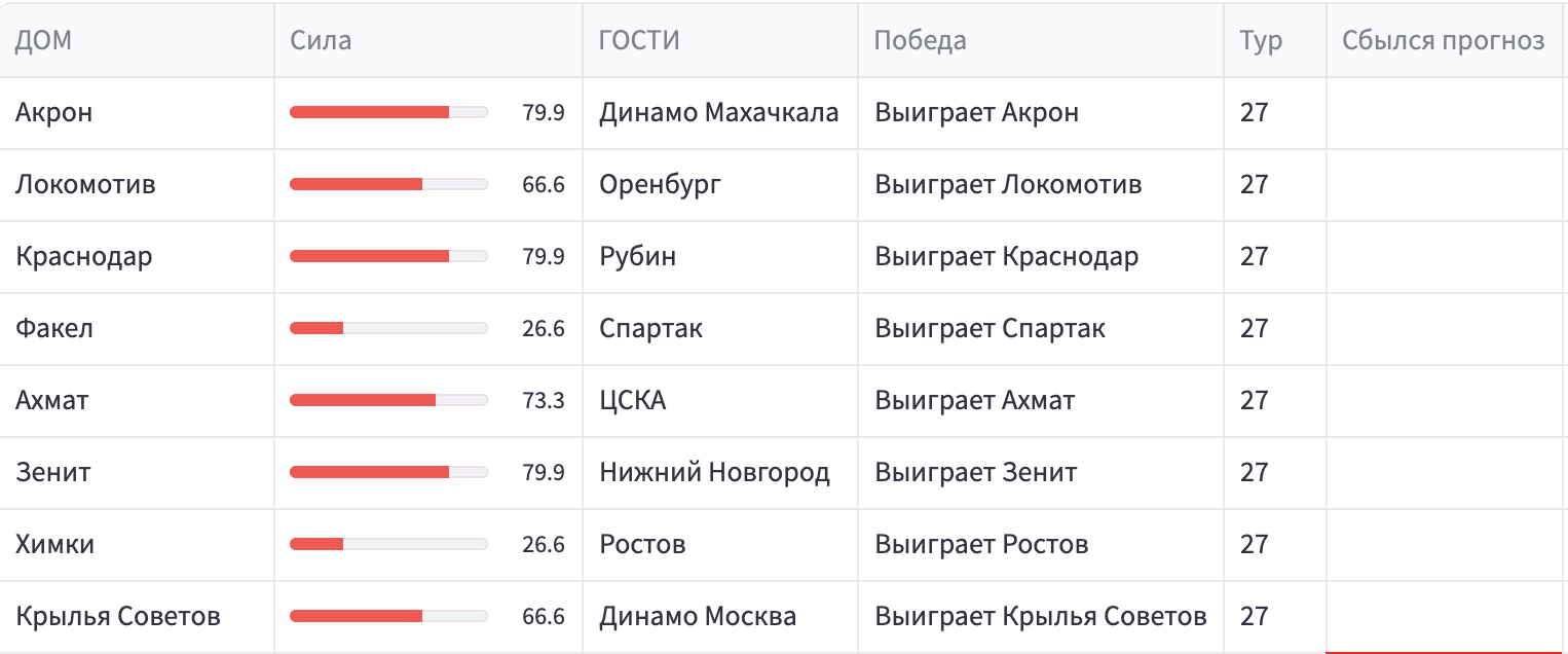 Алгоритм предсказывает...