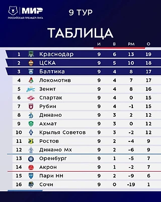 В предыдущей серии РПЛ (тур 9)