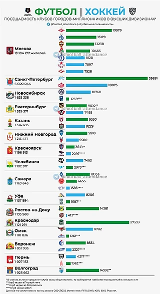 Футбол vs хоккей: посещаемость в городах-миллионниках в сезоне-2024/25