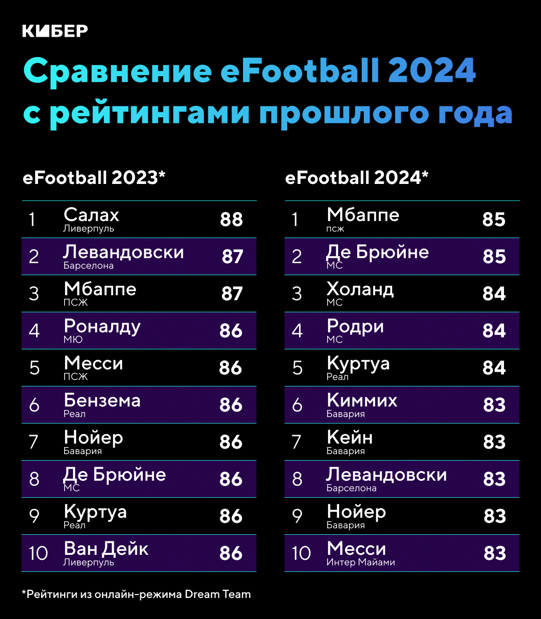 Показали рейтинги игроков eFootball 2024. В топ-4 три футболиста «Сити», а  первое место поделили Мбаппе и Де Брюйне - FIFA, PES и Football Manager -  Блоги - Cyber.Sports.ru