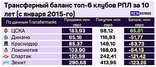 В ЦСКА рассказали о трансферном балансе клуба за последние 10 лет