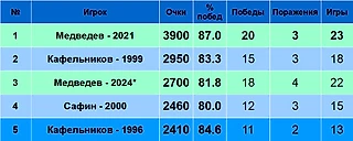 Рейтинг российских теннисистов по числу очков за сезон на ТБШ